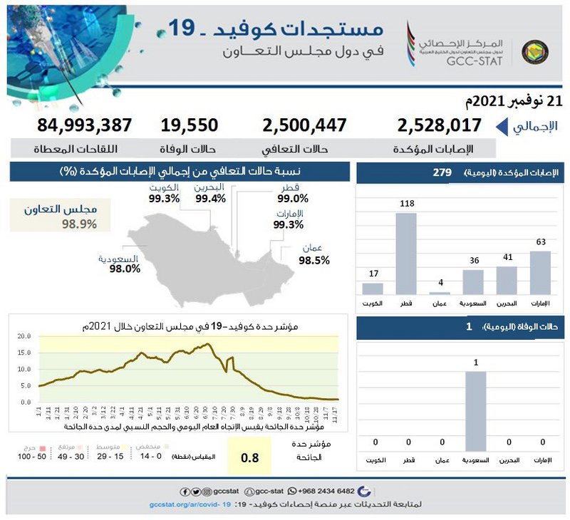 قرابة 85 مليون جرعة لقاح بدول التعاون ونسبة التع