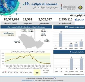 85.5 مليون جرعة لقاح بدول التعاون ونسبة التعافي