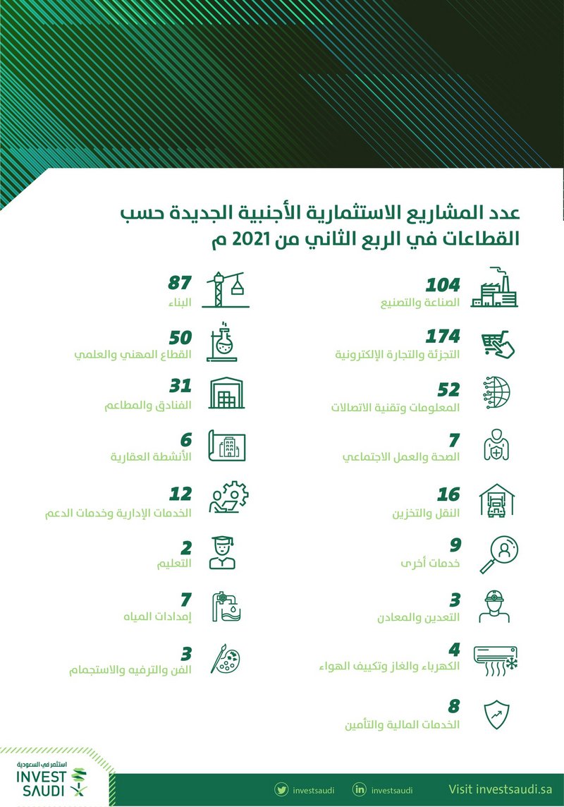 “الاستثمار” تكشف عن إصدار 174 ترخيصًا لقطاع التجزئة والتجارة الإل