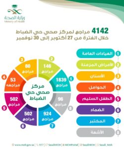 مستشفيات “صحة عسير” تباشر 8314 حالة خلال شهر