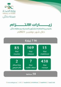 “صحة حائل” ترصد 58 مخالفة خلال نوفمبر الماضي