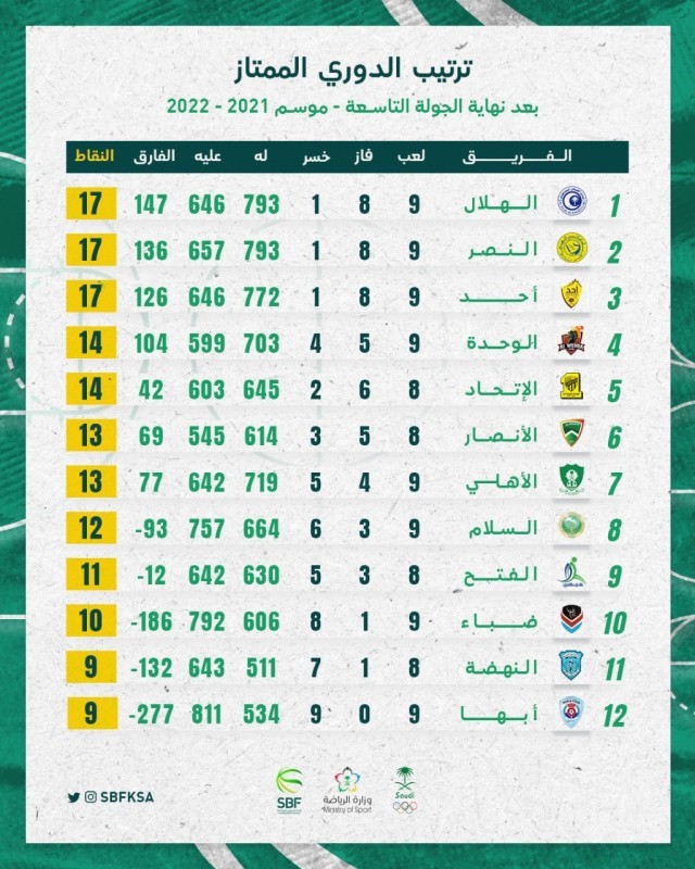 الهلال ينفرد بقمة السلة بعد «التاسعة» – أخبار السعودية