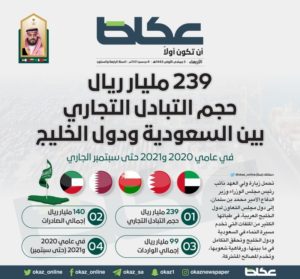 «الإحصاء»: 239 مليار ريال حجم التبادل التجاري بين السعودية ودول الخليج – أخبار السعودية