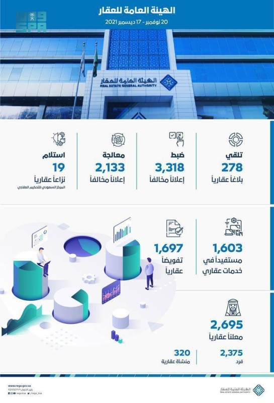 ضبط 3318 إعلانًا عقارياً مخالفًا وترخّيص 5 منصات عقارية إلكترونية – أخبار السعودية