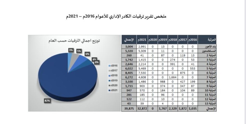 أرقام ترقيات موظفي «التعليم» في 2021 تعادل أرقامها في 5 سنوات مضت – أخبار السعودية