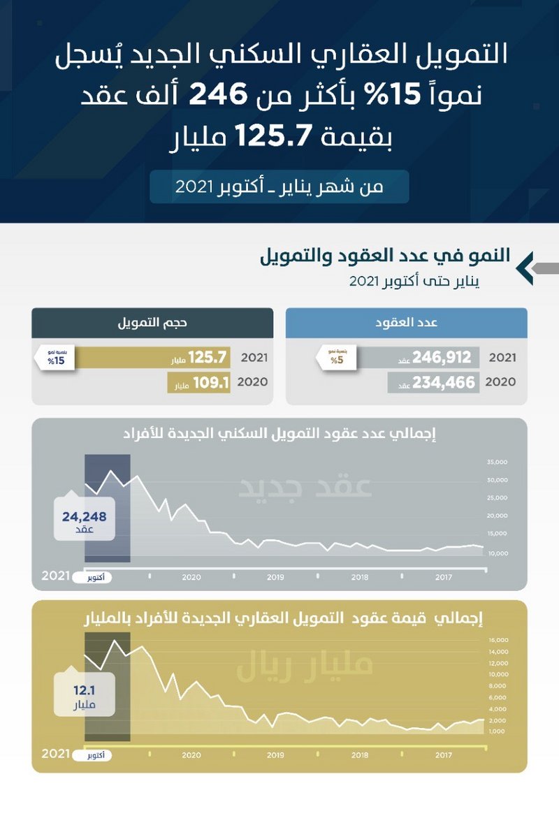 “التمويل العقاري السكني” الجديد يسجل 15 % نموًا بقيمة 125.7 مليار