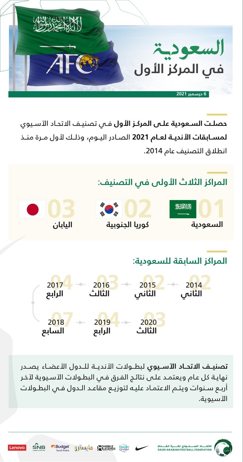 السعودية تقتنص صدارة تصنيف الاتحاد الآسيوي لمسابقات الأندية لـ202