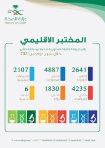 المختبر الإقليمي بصحة حائل يجري 15700 فحص مخبري خلال نوفمبر