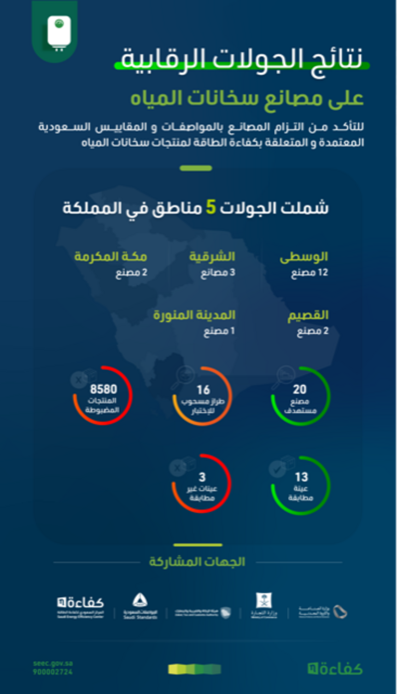 ضبط 8580 منتجاً غير مطابقة للمواصفات بمصانع السخانات في 5 مناطق