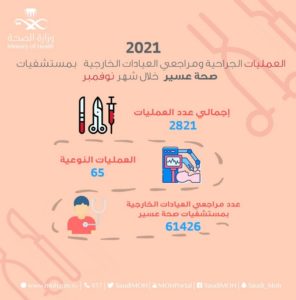 مستشفيات عسير تنفذ 2821 عملية جراحية خلال شهر نوفمبر الماضي