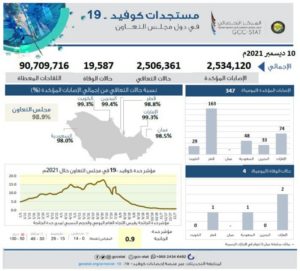 90.7 مليون جرعة لقاح بدول التعاون ونسبة التعافي