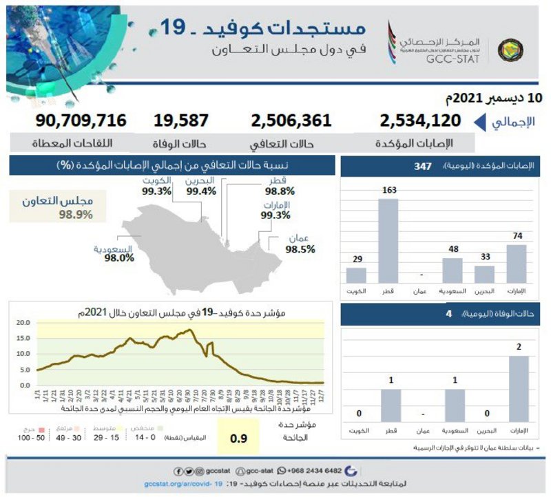 90.7 مليون جرعة لقاح بدول التعاون ونسبة التعافي