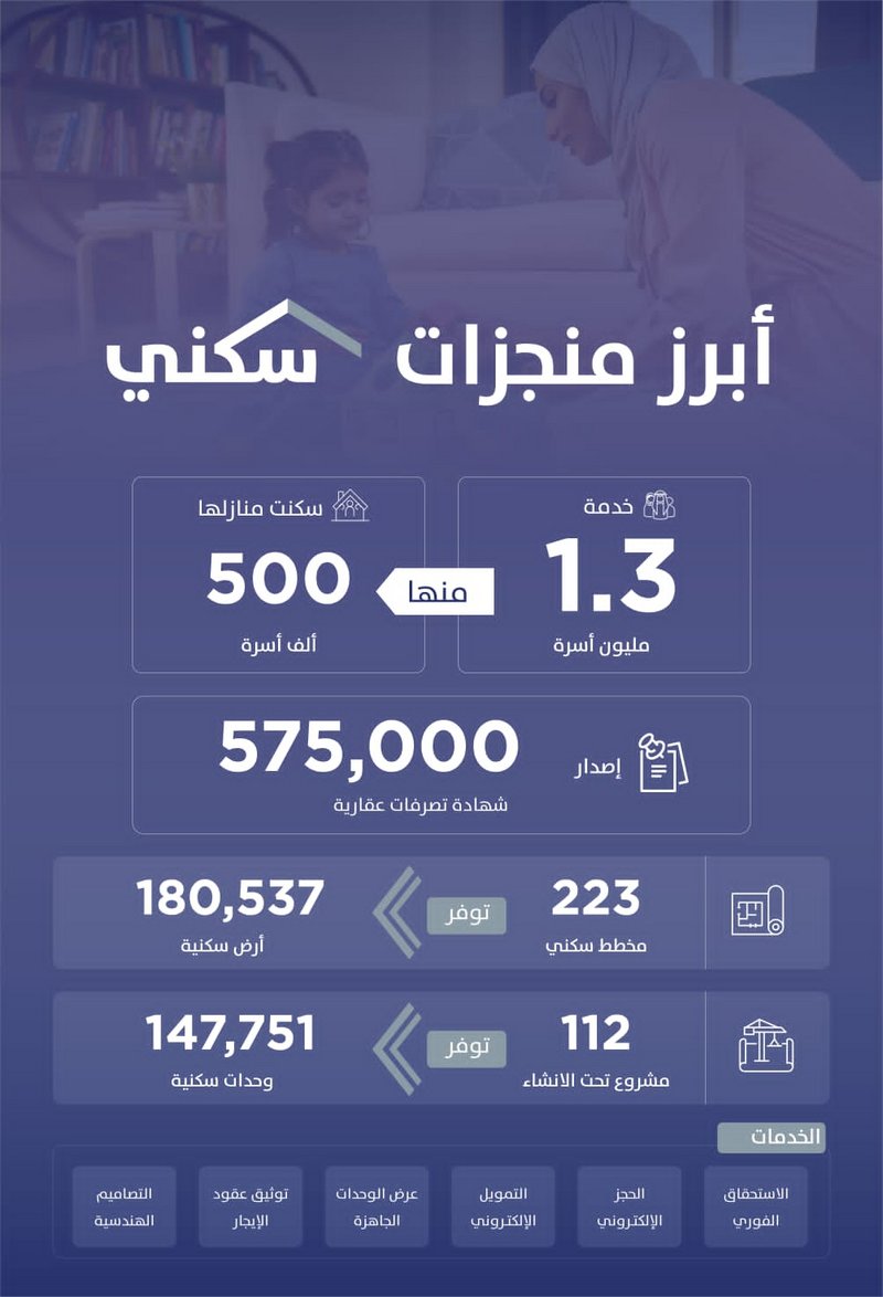 1.3 مليون أسرة استفادت من الاستحقاق الفوري عبر تطبيق “سكني”