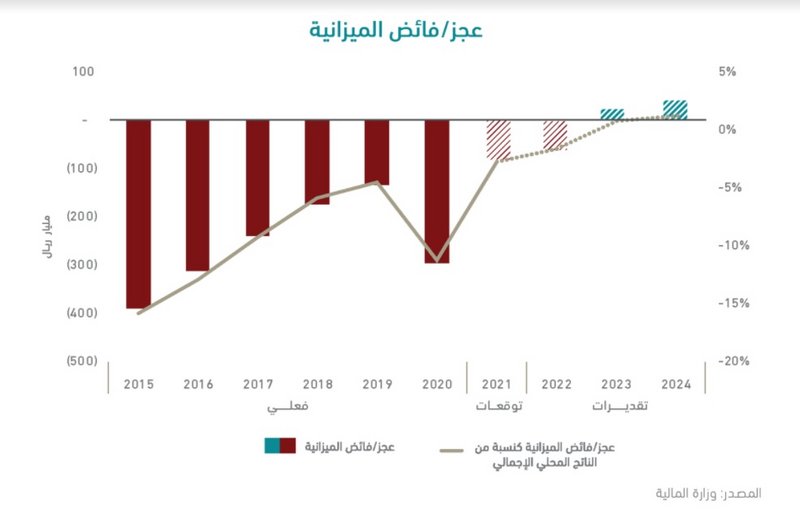 فوائض للمرة الأولى منذ 8 أعوام.. قراءة بـ”الميزانية الجديدة” تحمل