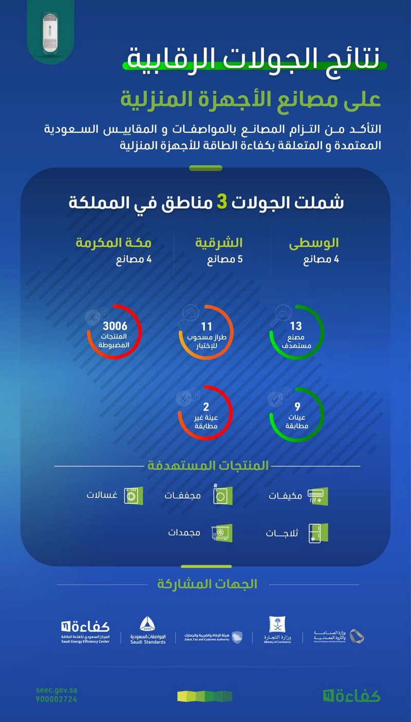 جهاتٌ حكومية تضبط 3 آلاف مُنتَج مخالف في مصانع الأجهزة الكهربائية