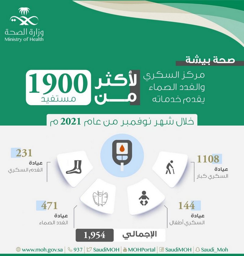 “السكري والغدد الصماء ببيشة” يقدم خدماته الطبية لـ 1954 مستفيداً