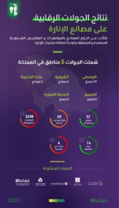 ضبط أكثر من 3 آلاف منتج مخالف في مصانع الإنارة