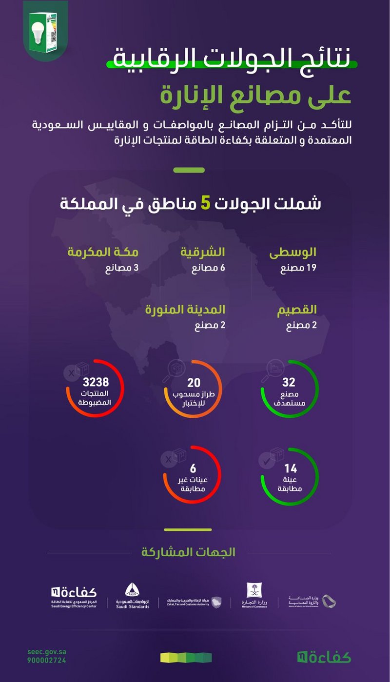 ضبط أكثر من 3 آلاف منتج مخالف في مصانع الإنارة