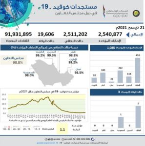 قرابة 92 مليون جرعة لقاح كورونا بدول التعاون ونسبة التعافي بالممل