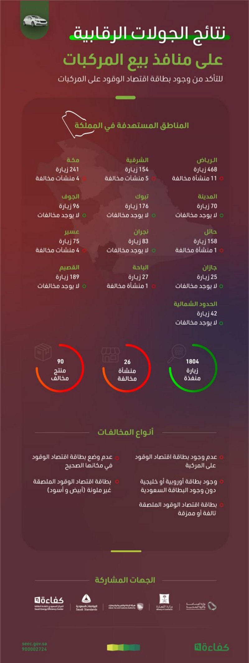 1804 جولات رقابية تكشف عن 90 مخالفة بمنافذ بيع المركبات بالمملكة