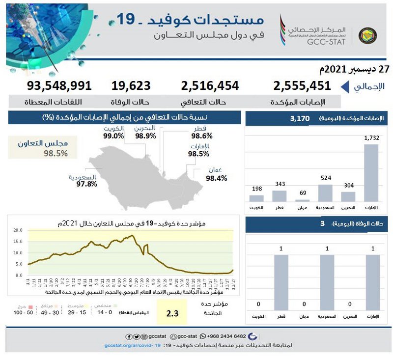 97.8 % نسبة التعافي بالسعودية.. كم جرعة لقاح أُعطيت بدول مجلس الت