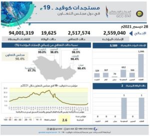 جرعات لقاح كورونا بدول “التعاون” تتجاوز الـ 94 مليوناً.. والتعافي