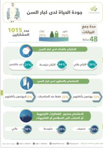 72% من كبار السن يهتمون بأناقتهم في كل وقت