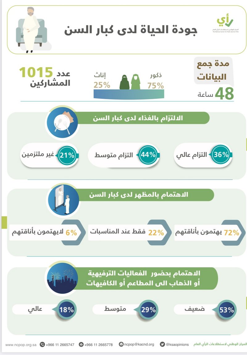 72% من كبار السن يهتمون بأناقتهم في كل وقت