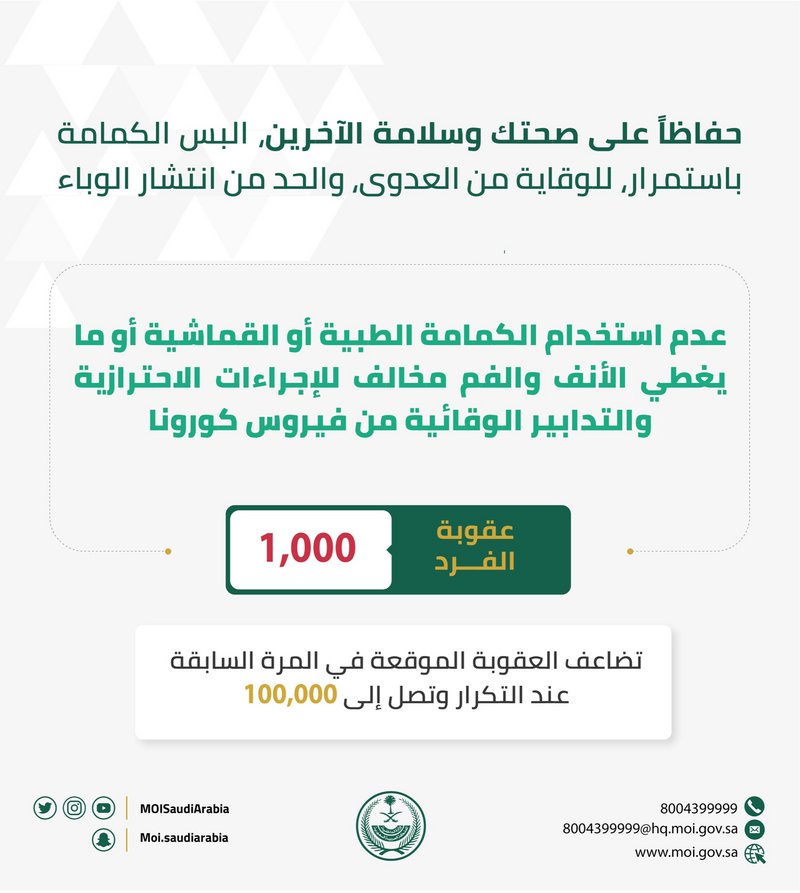 عقوبة عدم لبس الكمامة ألف ريال.. وقد تتضاعف إلى 100 أ