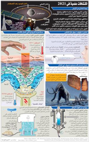 إنفوغراف… ما أبرز الاكتشافات العلمية في عام 2021؟