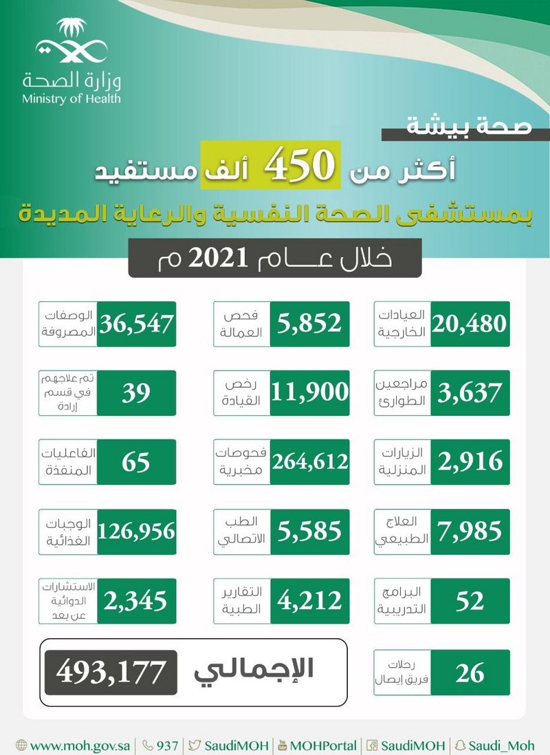 أكثر من 450 ألف مستفيد من خدمات مستشفى الصحة النفسية ببيشة 2021م