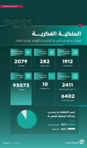 ضبط 95 ألف مادة منتهكة لحقوق الملكية الفكرية – أخبار السعودية