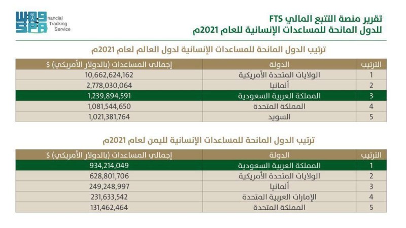 المملكة الثالثة عالمياً في تقديم المساعدات الإنسانية لليمن خلال عام 2021 – أخبار السعودية