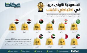 السعودية الأولى عربيا في احتياطي الذهب – أخبار السعودية