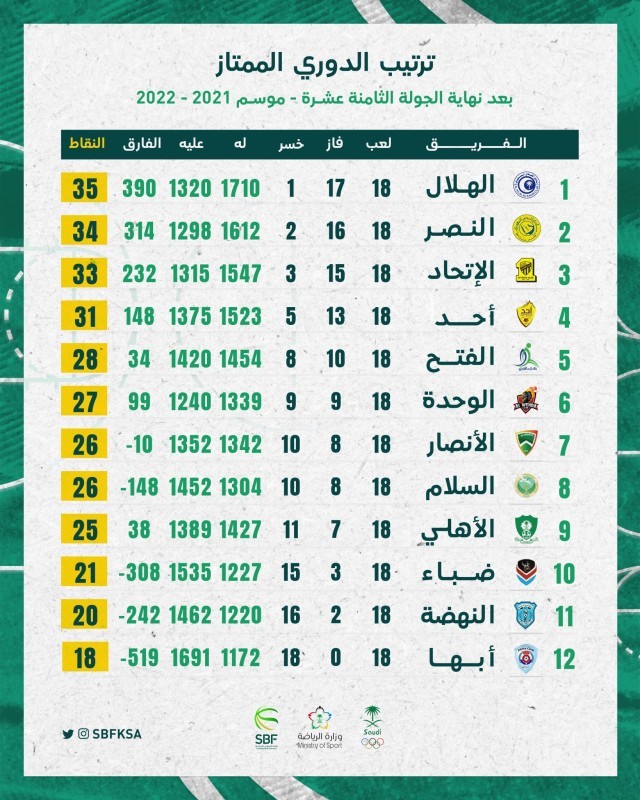 الهلال يواصل صدارته لدوري السلة – أخبار السعودية