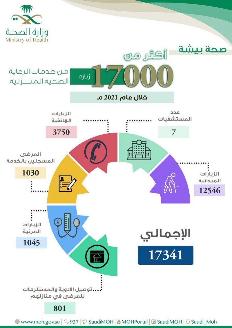 “صحة بيشة” تنفذ 17 ألف زيارة للمستفيدين من خدمات الرعاية المنزلية