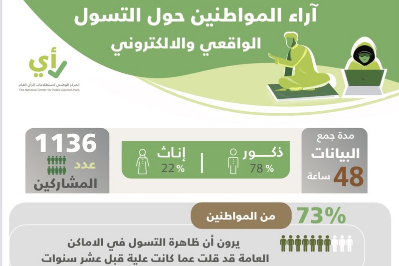 73% من المواطنين يرون انحسار ظاهرة التسول في الأماكن الع