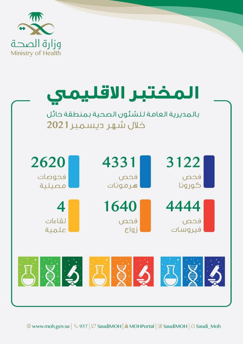 المختبر الإقليمي بصحة حائل يجري 3122 فحصاً لفيروس كورونا خلال ديس