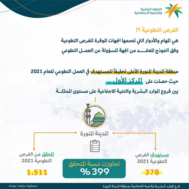 “موارد المدينة” يحقق المركز الأول في مستهدف العمل التطوعي على مست