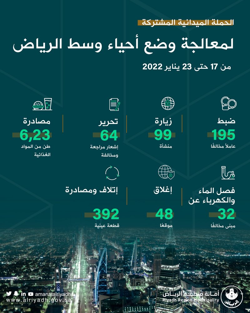 أمانة الرياض تغلق 48 موقعًا وتصادر 6.2 أطنان أغذية وتضبط 195 عامل