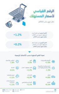 من التبغ والأغذية إلى التعليم.. قراءة رقمية في أسعار الجملة والتض