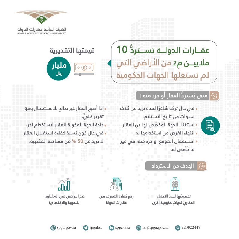 عقارات الدولة تسترد 10 ملايين م2 من الأراضي لم تستغلها الجهات الح