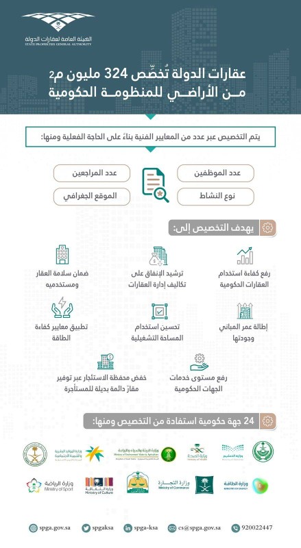 «عقارات الدولة».. نعمل على تحويل المخزون العقاري لفرص تنموية واقتصادية – أخبار السعودية