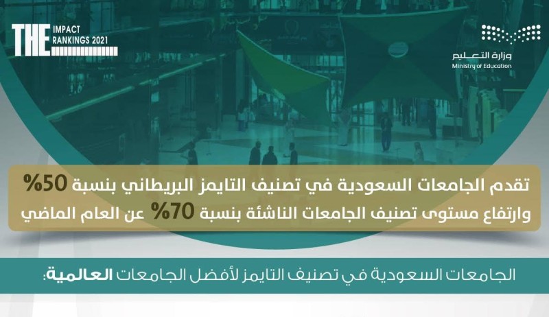 الجامعات السعودية تتقدم في «التايمز» بنسبة 50%.. 12 جامعة تدخل التصنيف بزيادة 70% – أخبار السعودية