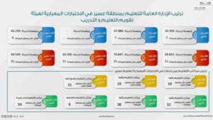 “تعليم عسير” تُحقق مراكز متقدمة في مؤشر ترتيب “هيئة التقويم”