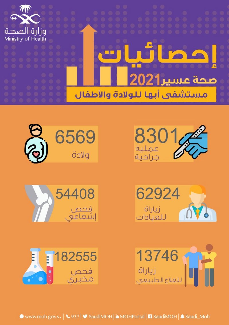 “أبها للولادة” يجري 8301 عملية جراحية في 2021