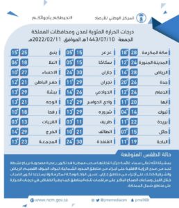 اليوم .. “طريف” و”القريات” تسجّلان أدنى درجات حرارة في المملكة بـ