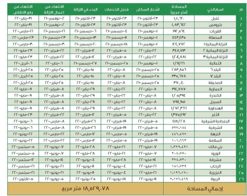 أمانة جدة تعلن الخطة الزمنية والتنفيذية لإزالة الأحياء العشوائية