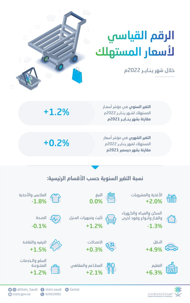 من التبغ والأغذية إلى التعليم.. قراءة رقمية في أسعار الجملة والتض