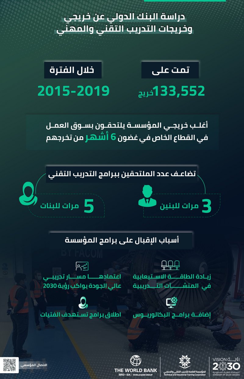 دراسة عن خريجي التدريب التقني والمهني: يلتحقون بسوق العمل برواتب